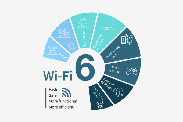 Graphic explaining features of WiFi 6